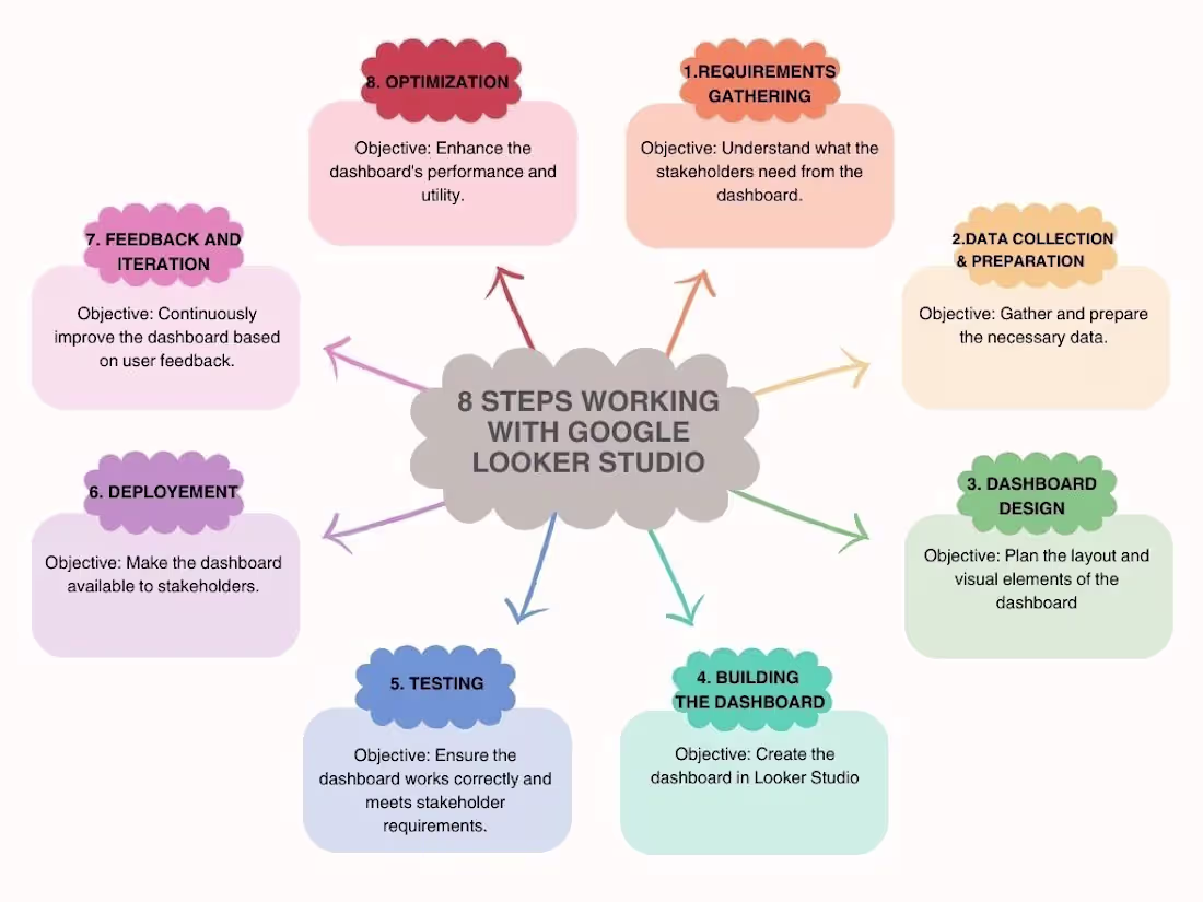 Cover image for Data Visualization Using Google Looker Studio