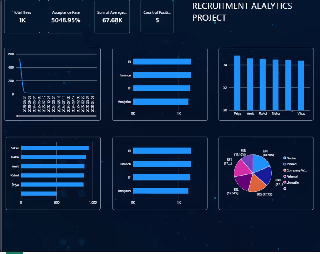 Cover image for This us a Recruitment Analytics