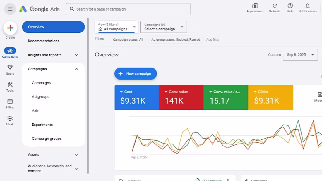 Cover image for Google Ads Campaign: 15x ROI on $9.31K Spend