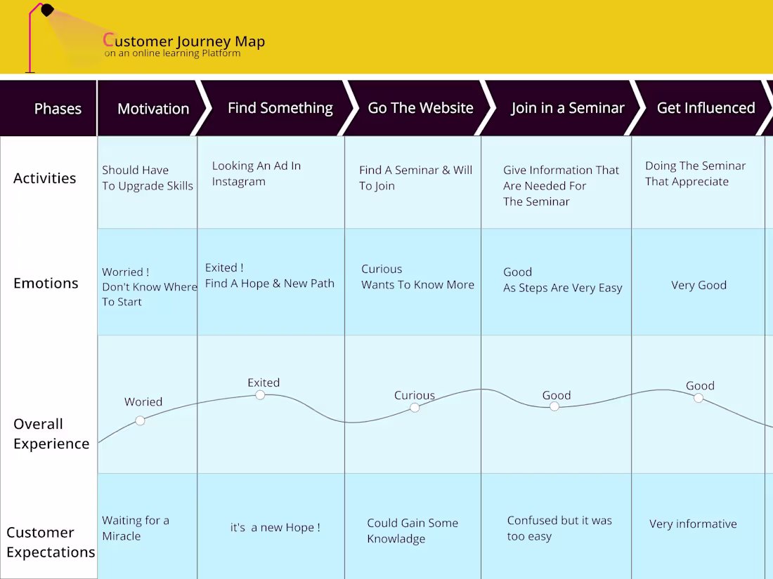 Cover image for User journey map