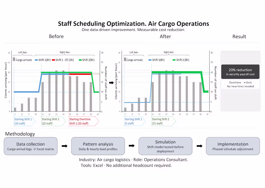 Cover image for Staff scheduling redesign for an