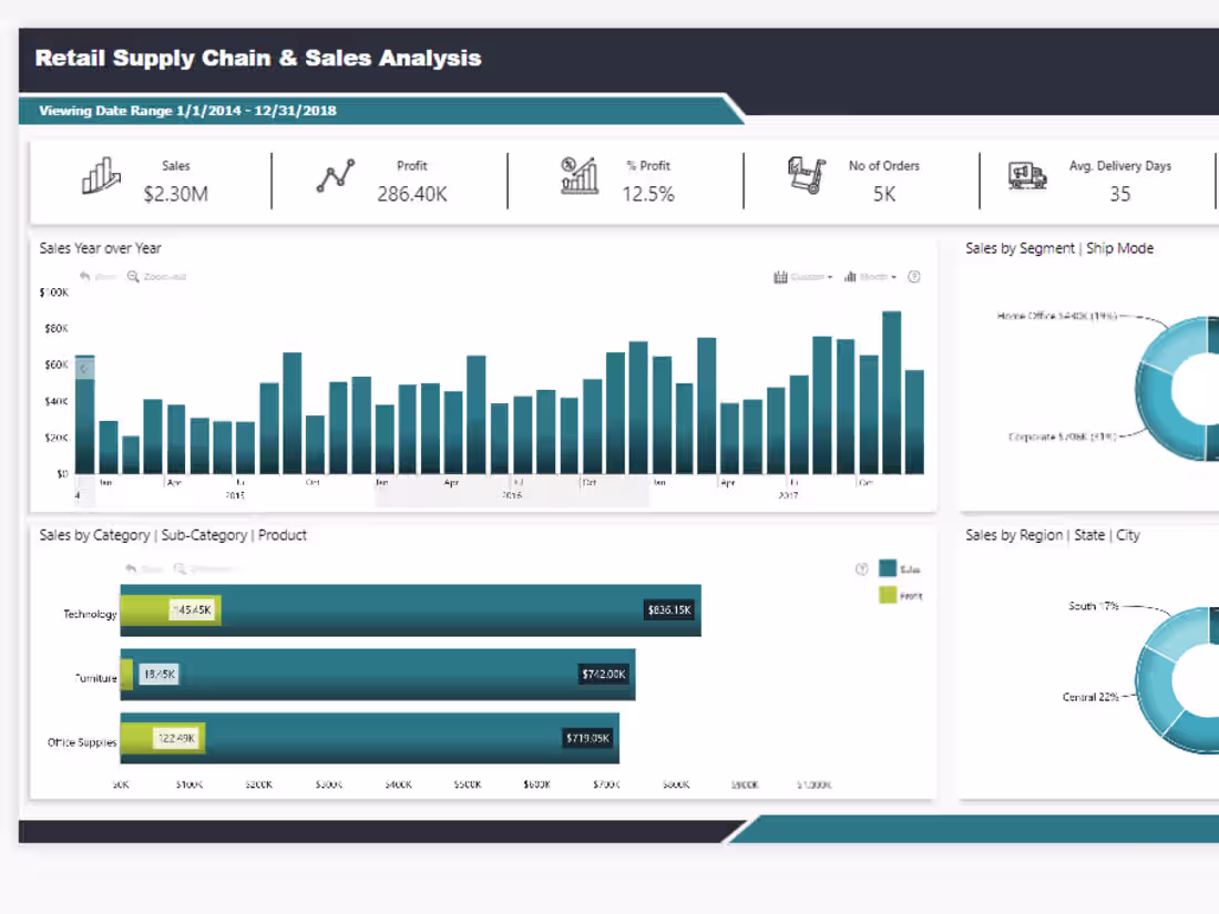 Cover image for Retail Sales & Supply Chain Analysis Project