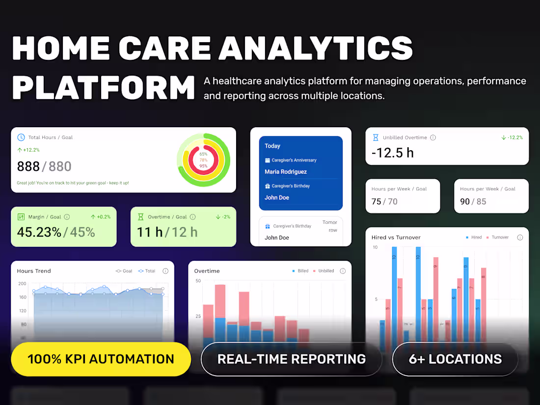 Cover image for 🏥 Business Intelligence Platform for Home Care