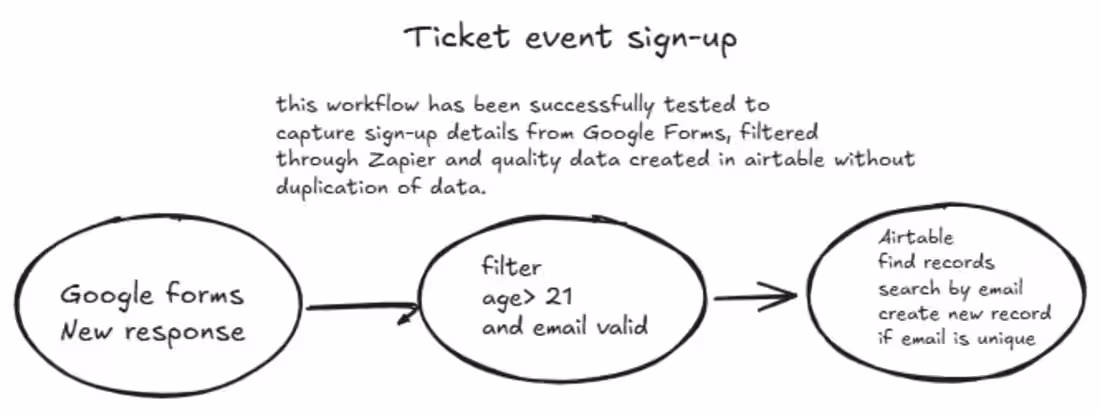 Cover image for Just automated our event ticket