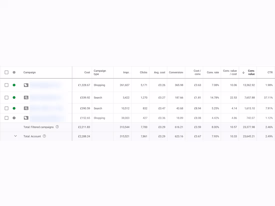 Cover image for Increased ROAS from 4x to 10x for a UK based E-Com Brand