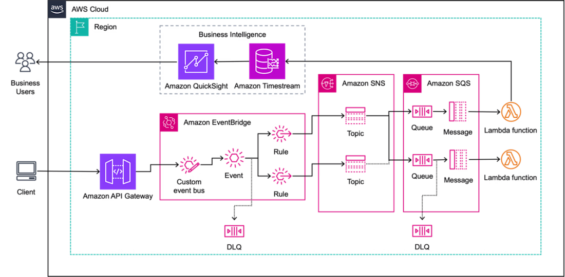 Cover image for Event-Driven Resilience & Invoice Processing at Scale