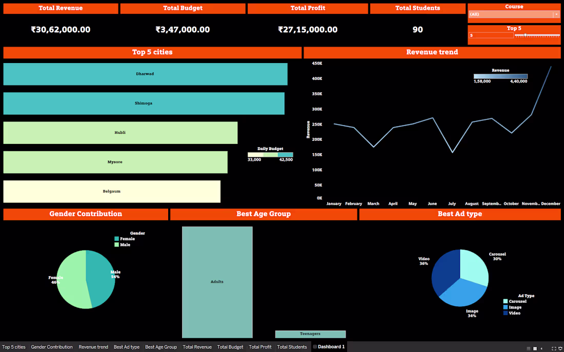 Cover image for Designed an interactive Tableau dashboard