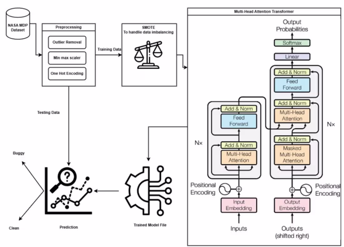 Cover image for Software Defect Prediction using Multi-Head
