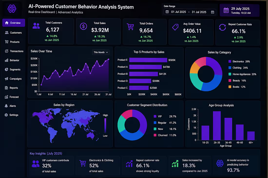 Cover image for AI-Powered Customer Behavior Analysis System