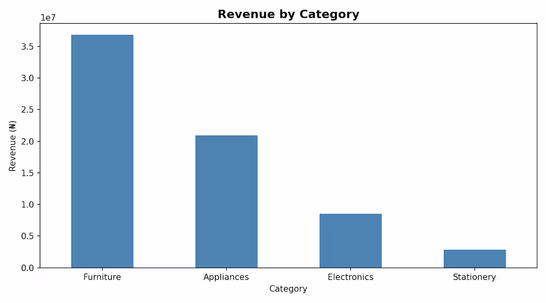 Cover image for Retail Analysis in Python (pandas)

SQL