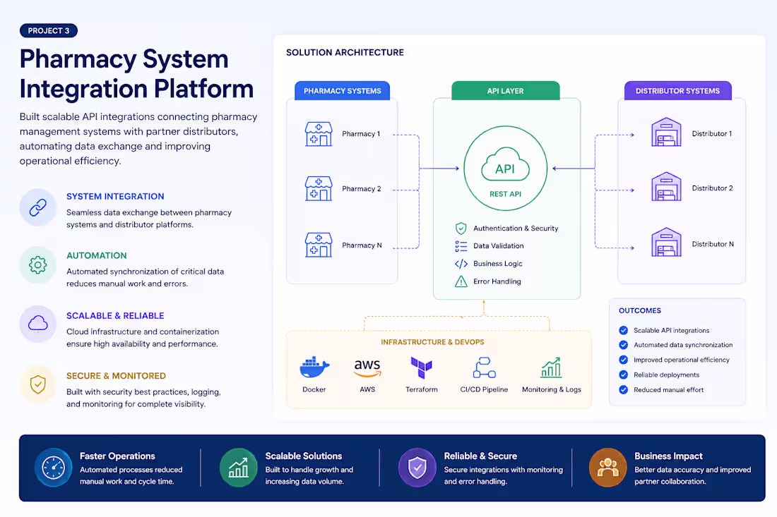 Cover image for Pharmacy System Integration Platform |