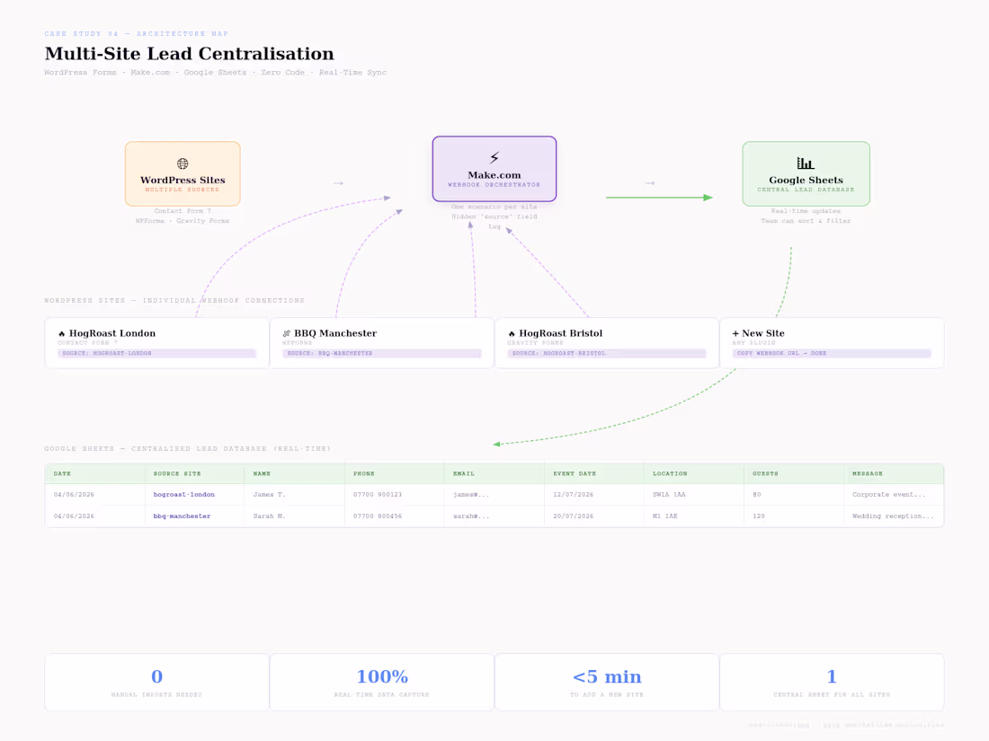 Cover image for Multi-Site Lead Centralisation — WordPress