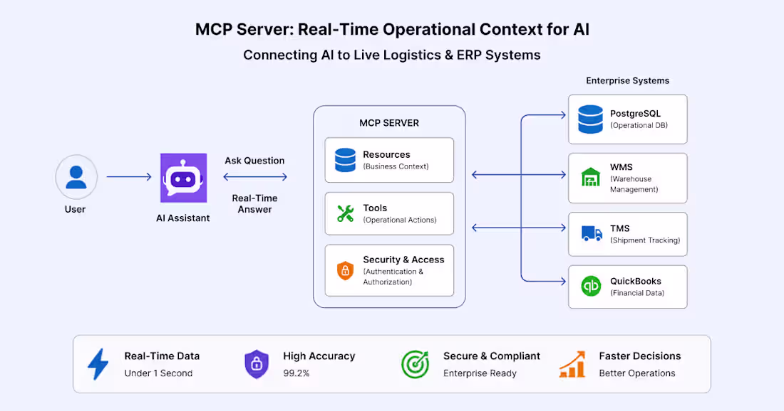 Cover image for Implementing MCP for Real-Time AI in Logistics