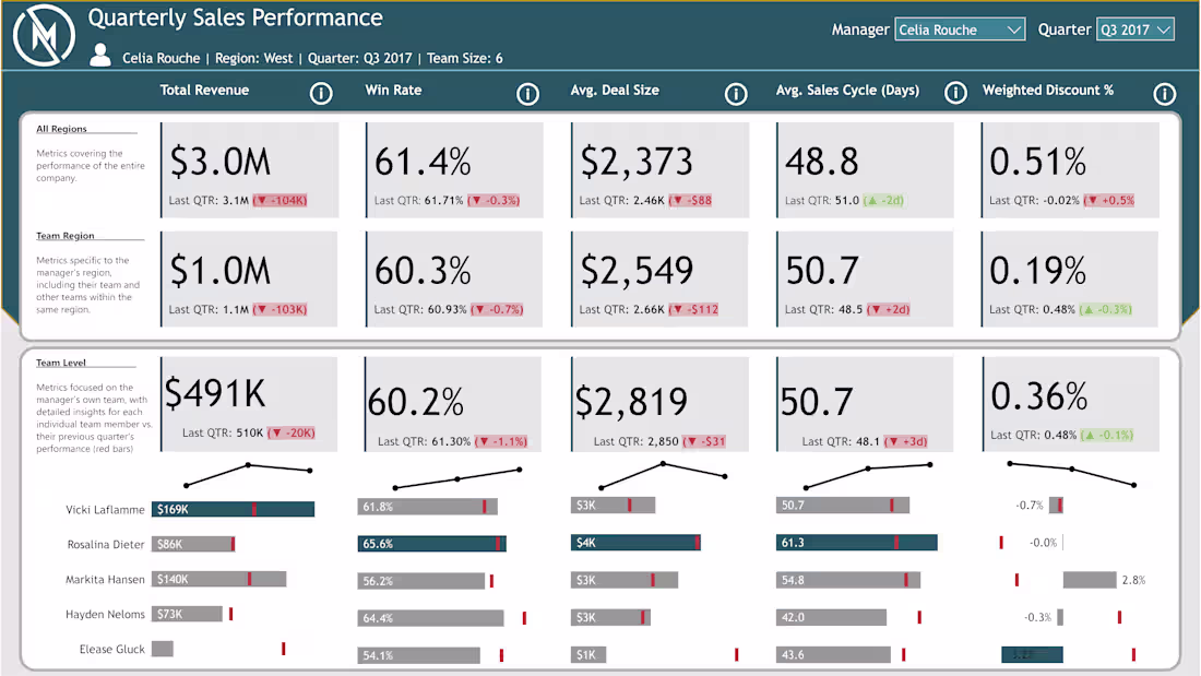 Cover image for Sales performance dashboard analyzing quarterly