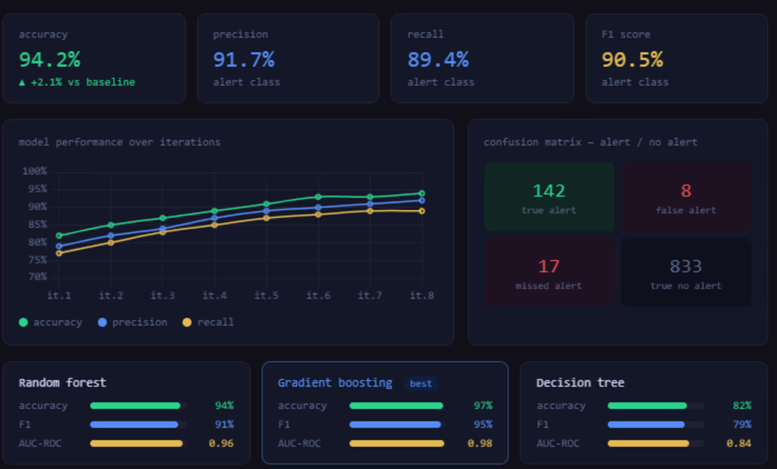 Cover image for Here's a model evaluation dashboard