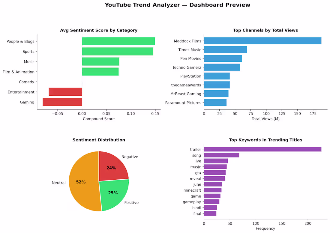 Cover image for YouTube Trend Analyzer – End-to-End