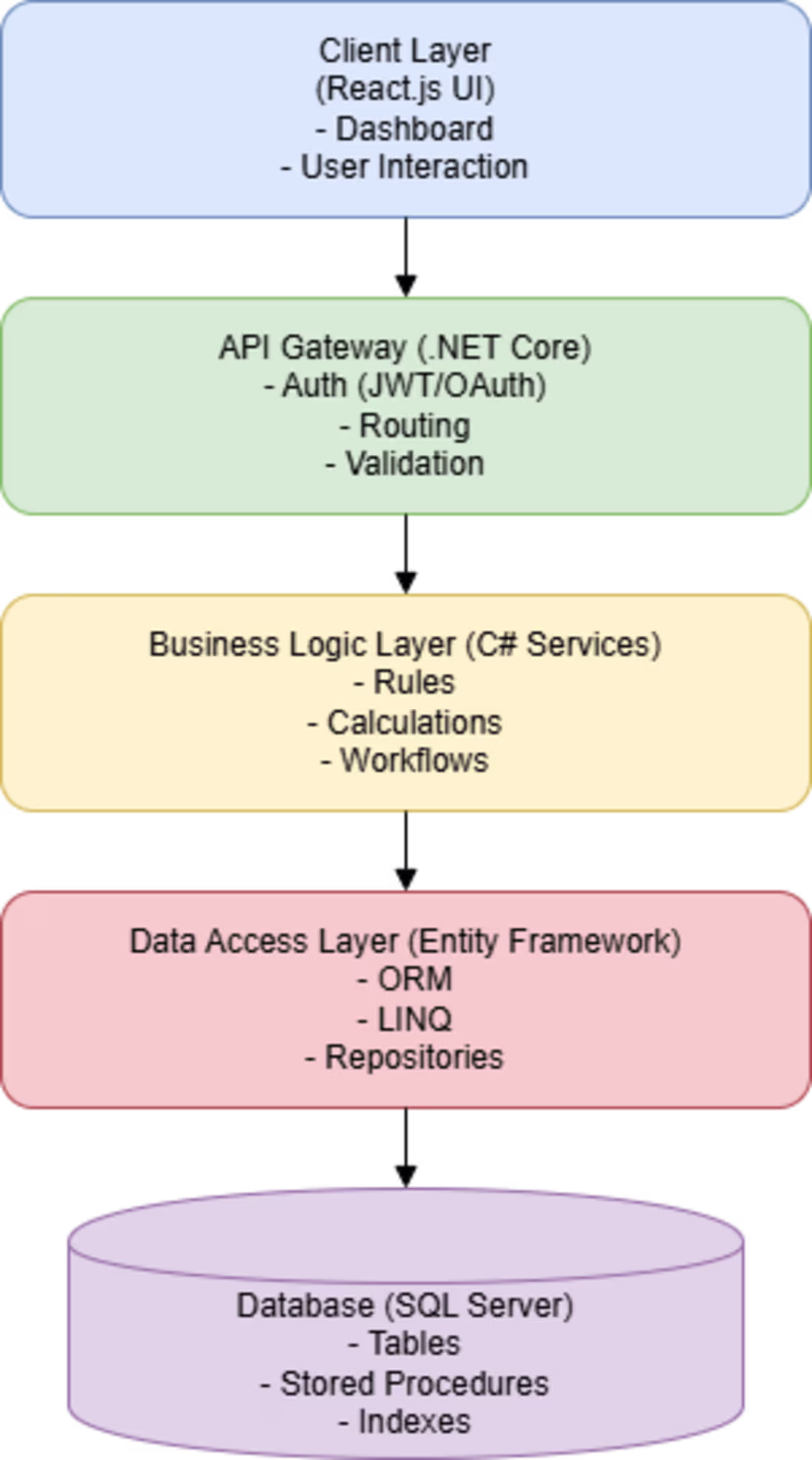Cover image for Full-Stack System Architecture & Data
