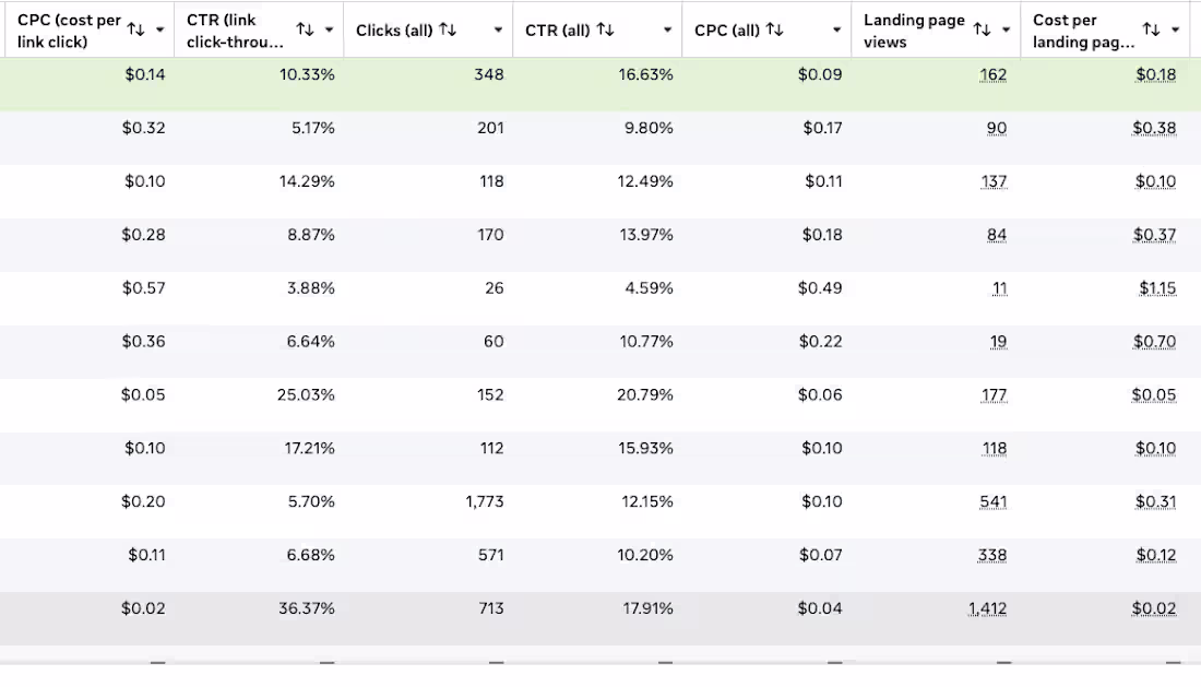 Cover image for Daily Ad Optimization: Kill or Scale Decisions