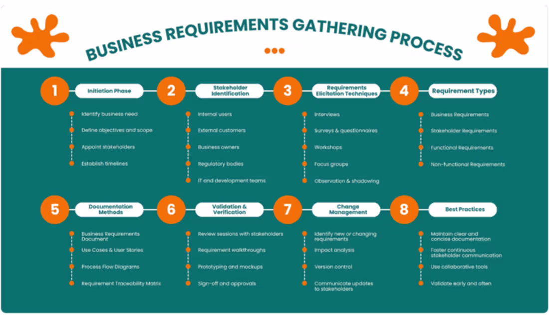 Cover image for Product Requirements & User Stories