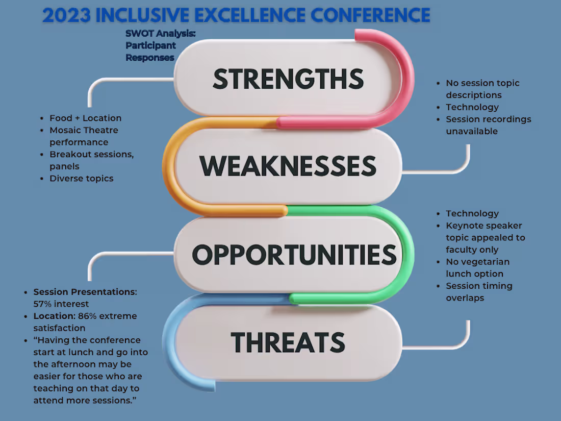 Cover image for SWOT Analysis for Academic Conference