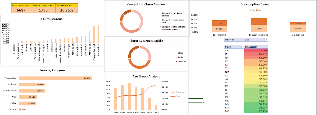 Cover image for Customer Churn Analysis for Databel