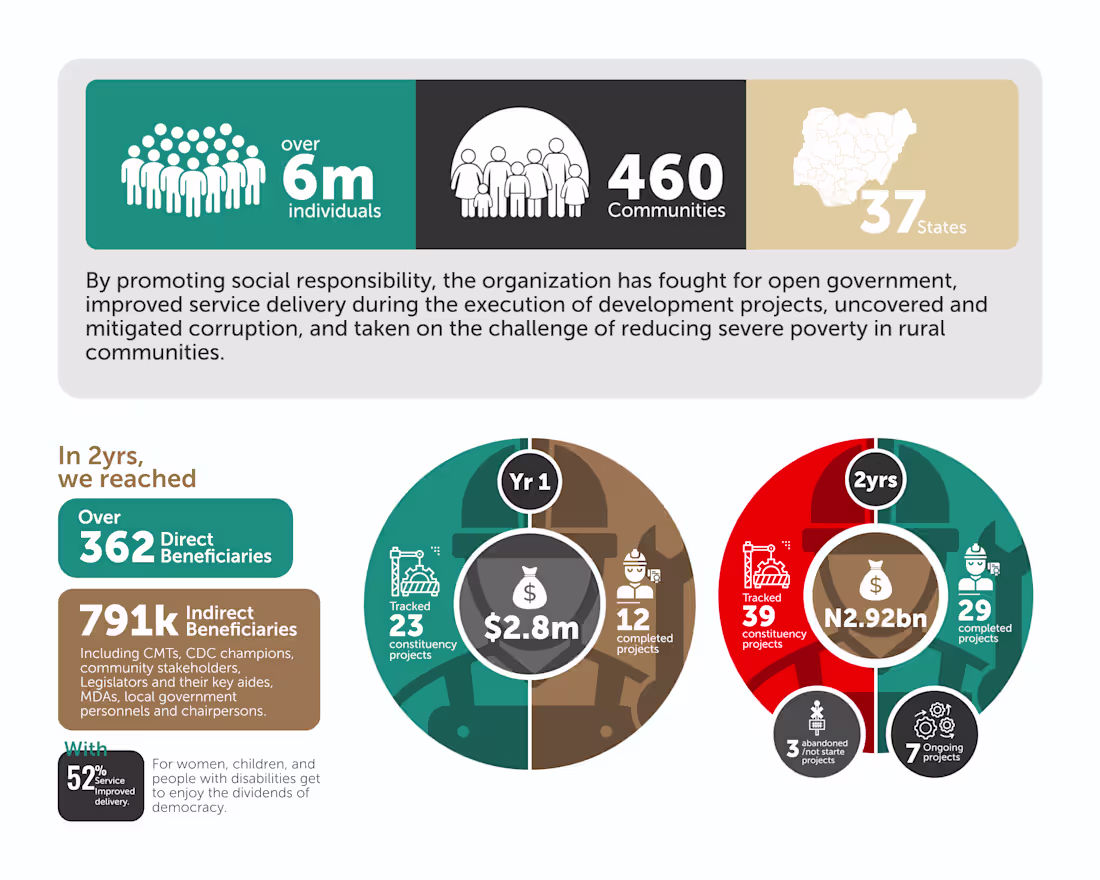 Cover image for One of my favorite works Infographcs design for a Non-profit...