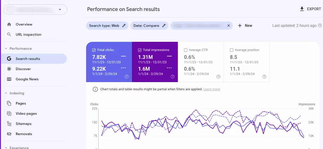 Cover image for SEO Growth Campaign for Real
