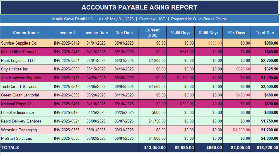 Cover image for Prepared an Accounts Payable Aging
