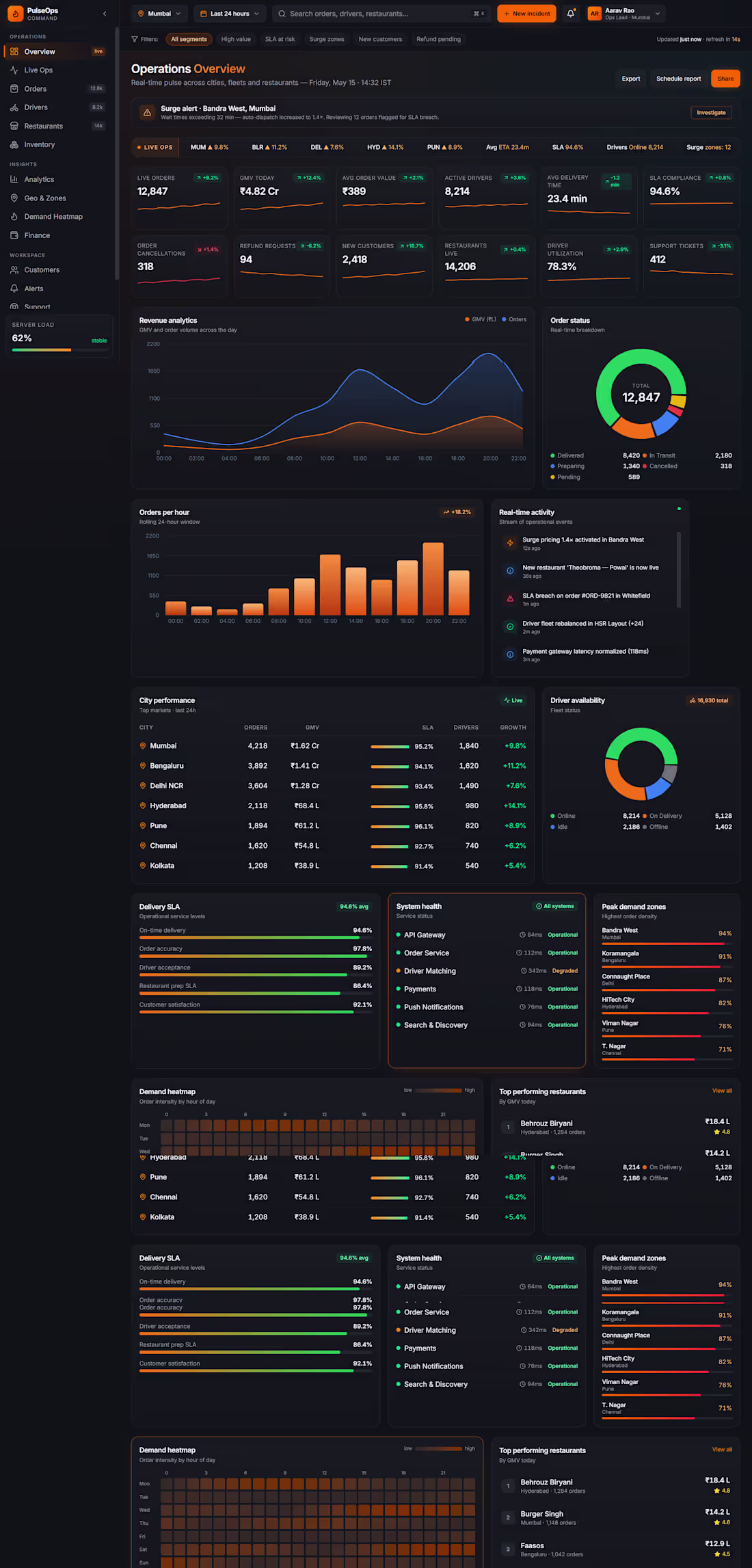 Cover image for Food Delivery Dashboard