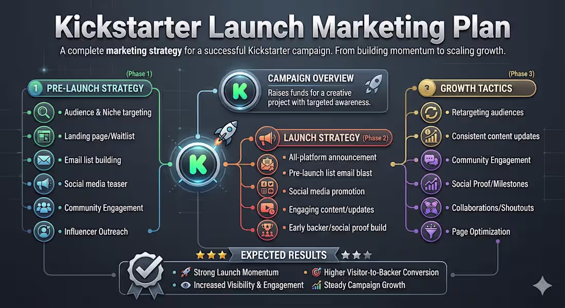 Cover image for Kickstarter Launch Marketing Plan
Description:
This project