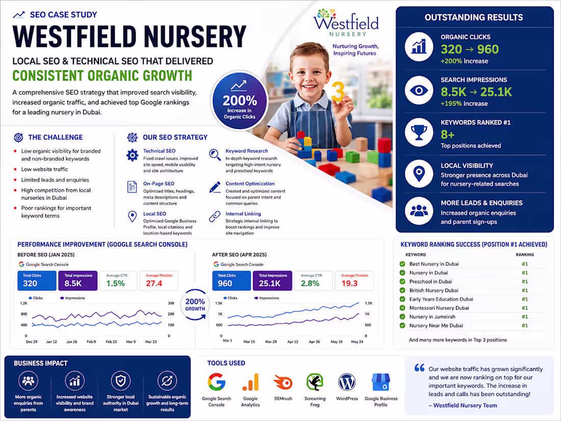 Cover image for Local SEO & Technical SEO