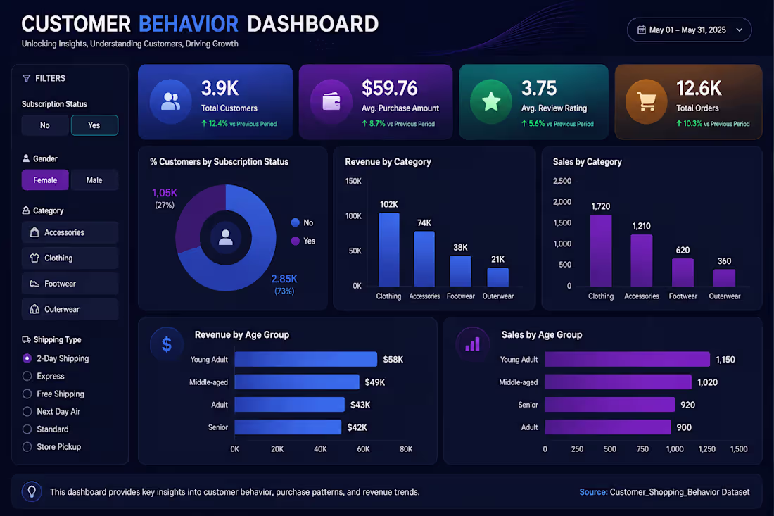 Cover image for 🛍 Customer Shopping Behavior Analysis

Built