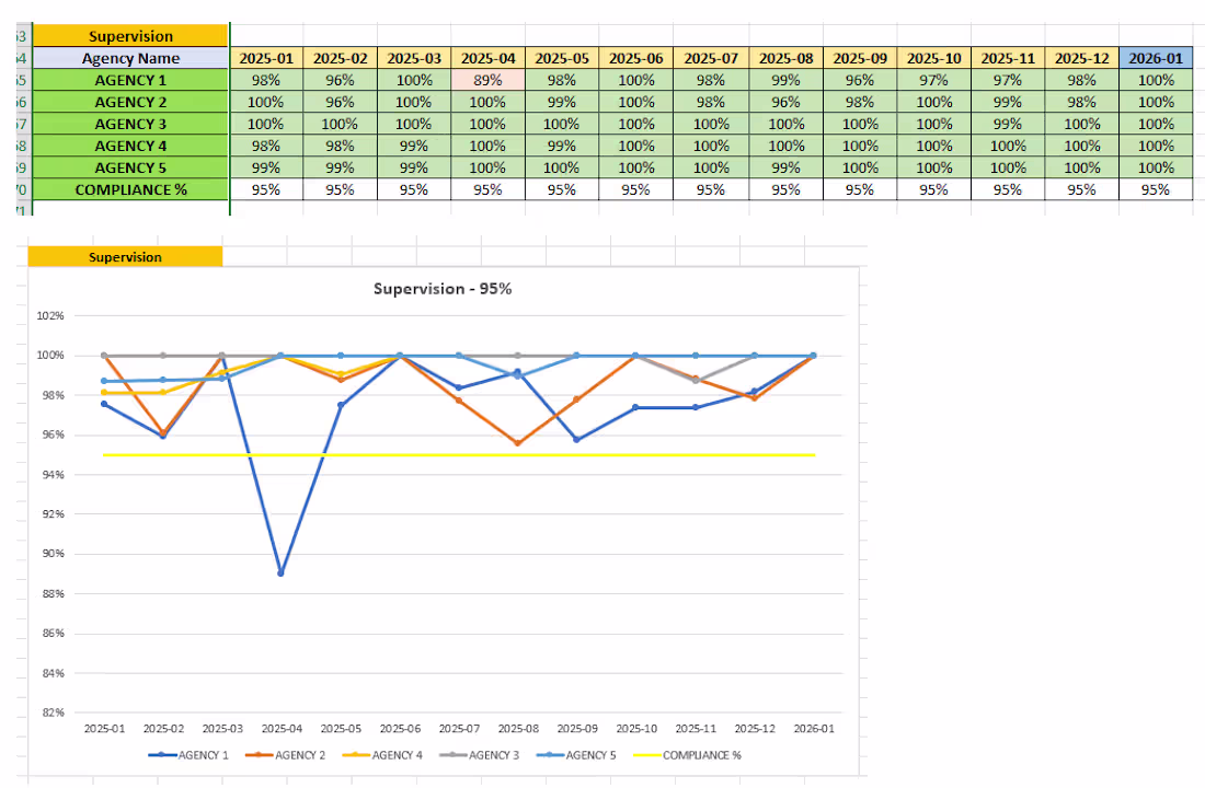 Cover image for Executive KPI & Compliance Dashboard