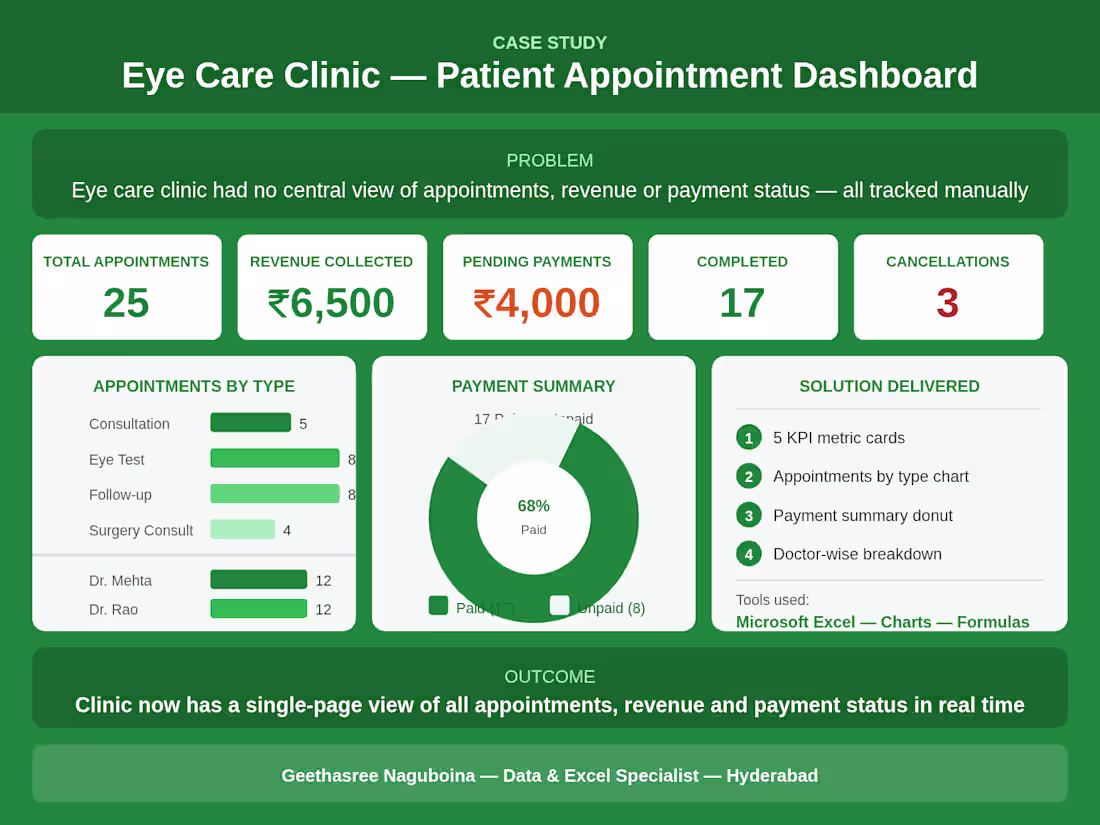 Cover image for Patient Appointment Dashboard for Eye Care Clinic