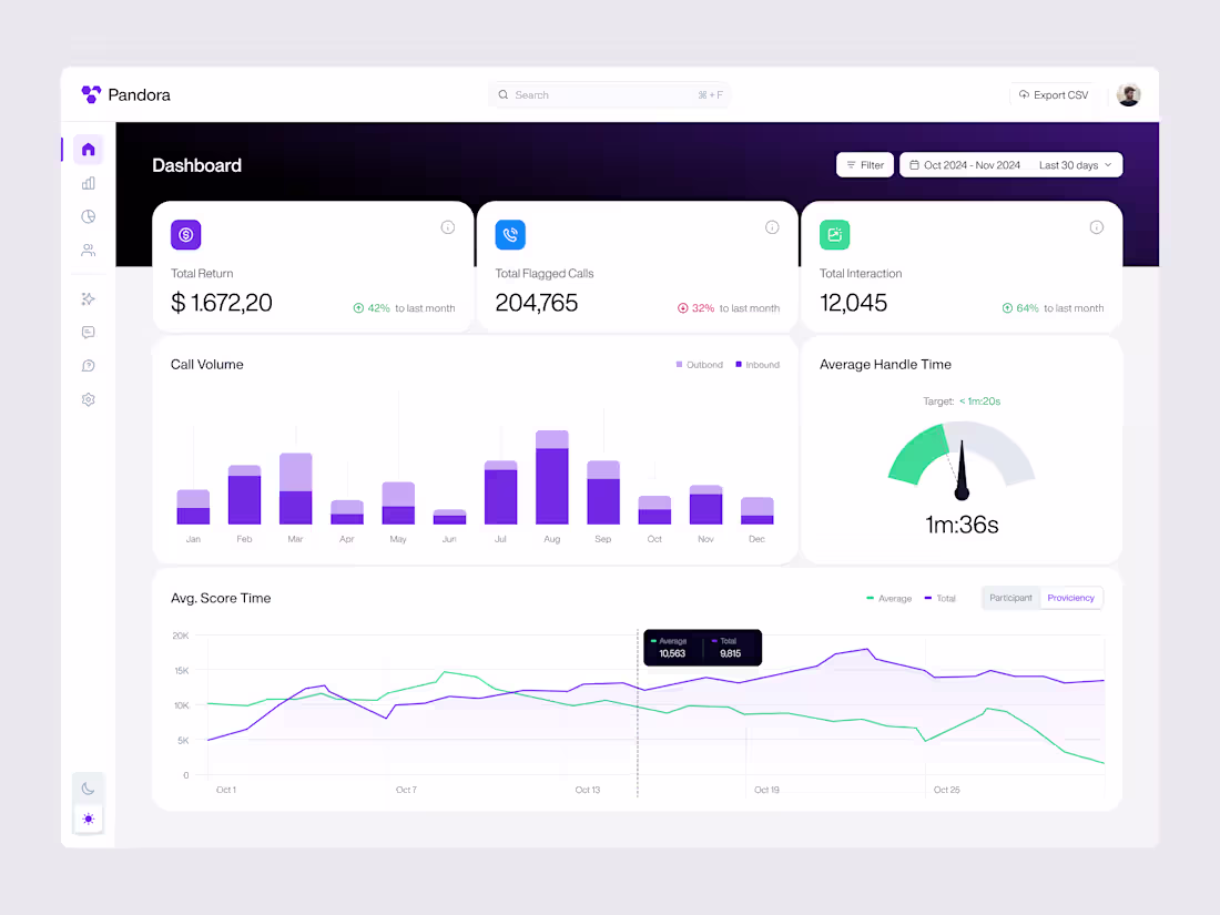 Cover image for Pandora - Call Center Dashboard