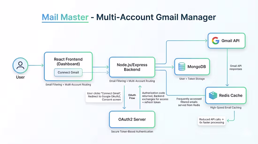 Cover image for Developed an AI-powered Gmail productivity
