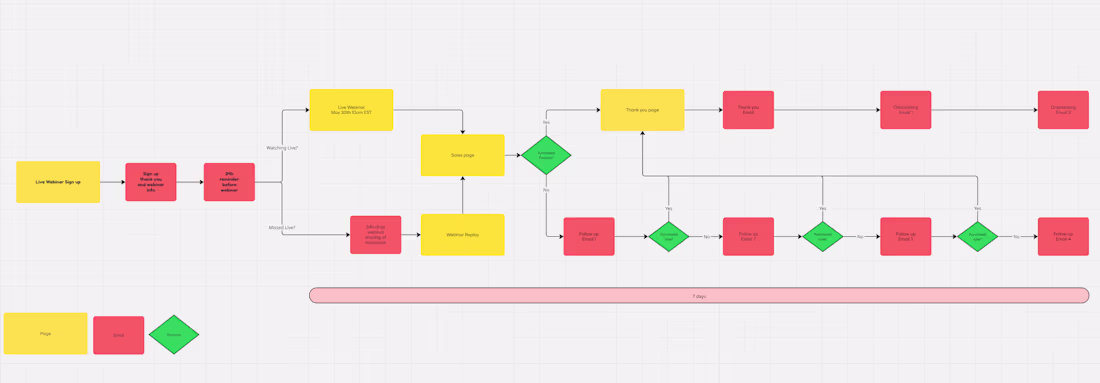 Cover image for Webinar Funnel Design