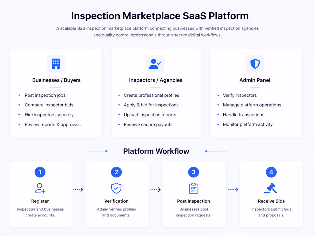 Cover image for Inspection Marketplace SaaS
Developed a multi-role