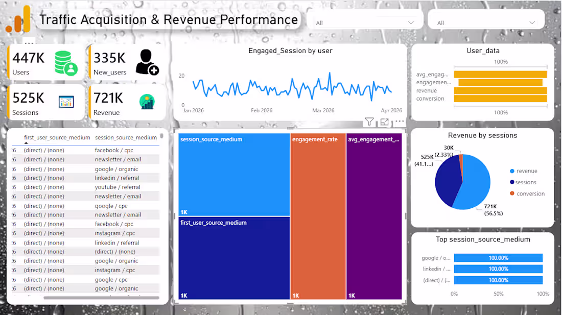 Cover image for Project Overview
This Traffic Acquisition &