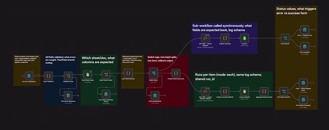 Cover image for AI-powered article generation pipeline built