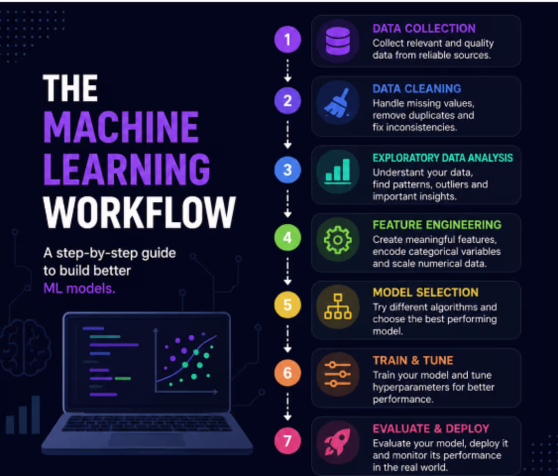 Cover image for Building a successful Machine Learning