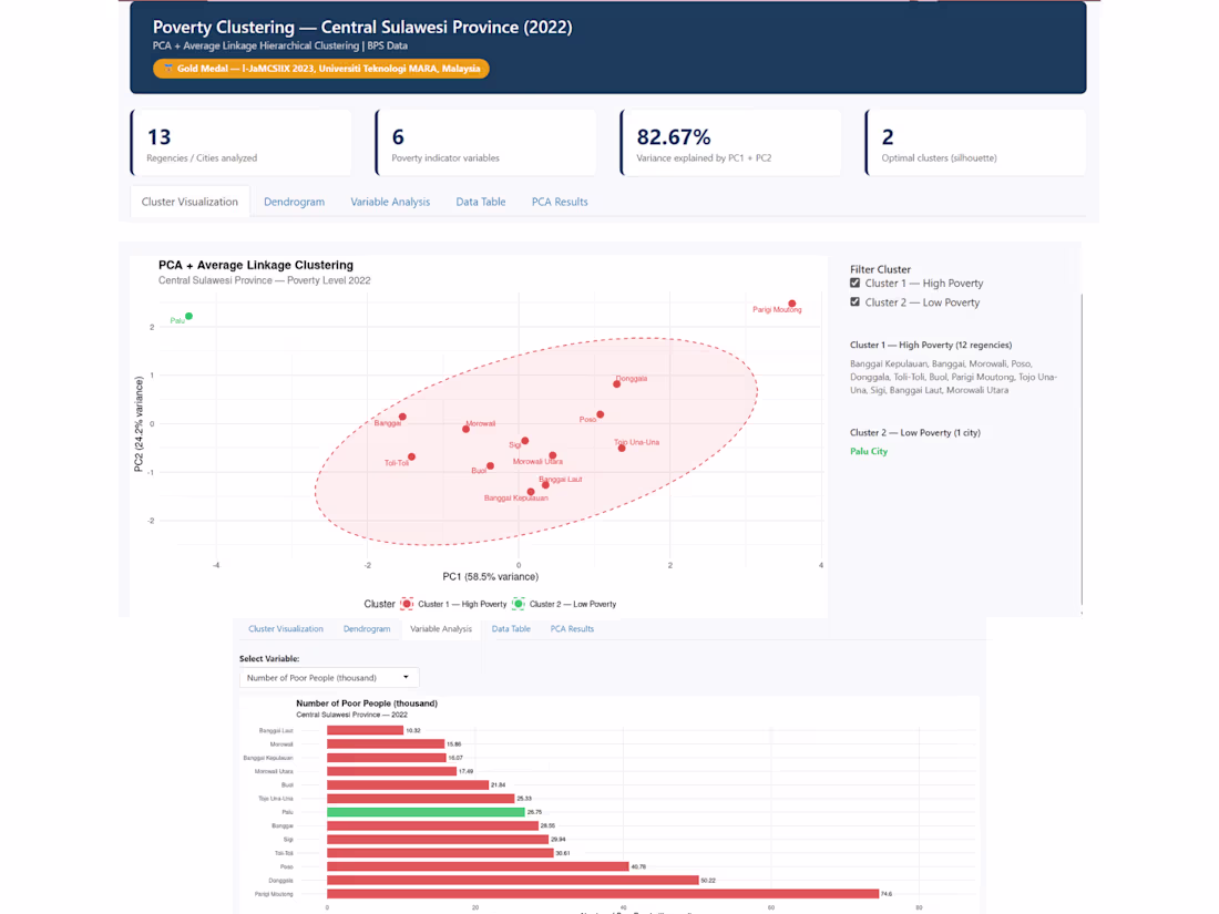 Cover image for Poverty Clustering Dashboard — PCA