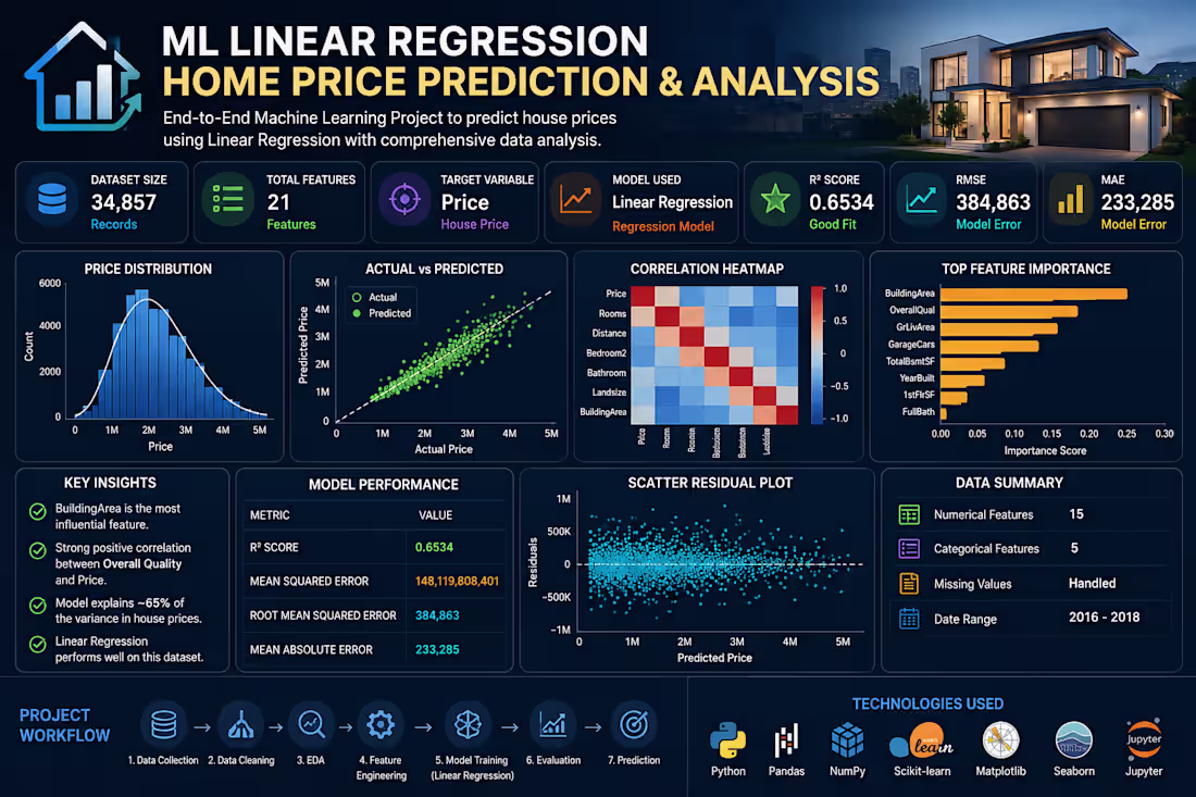 Cover image for ML Linear Regression – Home Price Prediction & Analysis