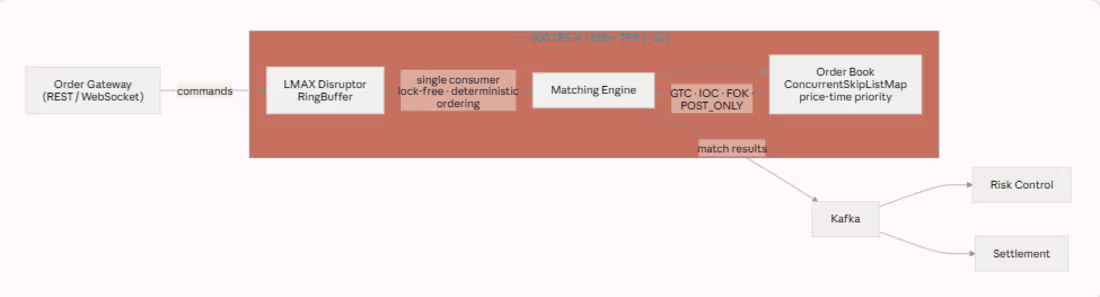 Cover image for Crypto Matching Engine — 5x