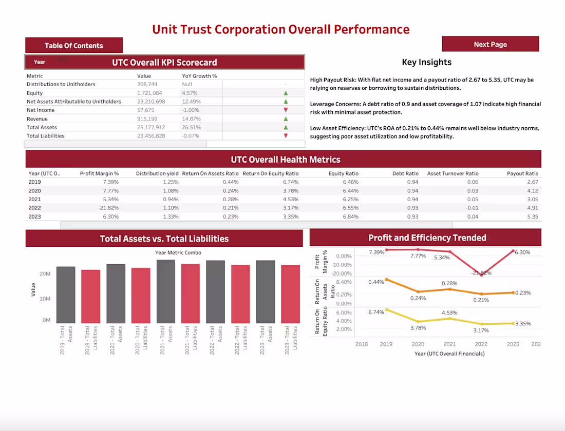 Cover image for UTC Financial Performance Dashboard
Built an