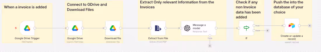 Cover image for Automated invoice categorisation and management