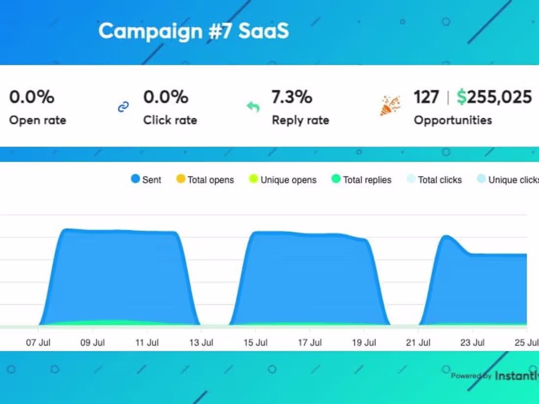 Cover image for Cold email campaign for SAAS