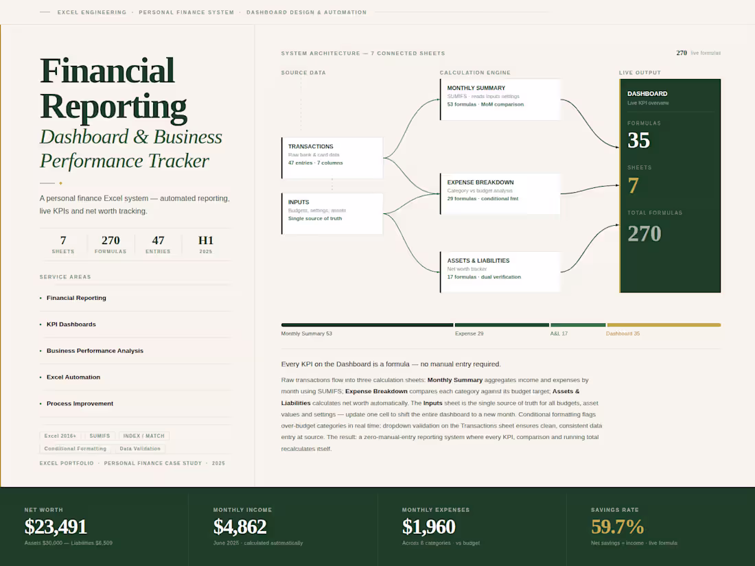 Cover image for Financial Reporting Dashboard & Business Performance Tracker