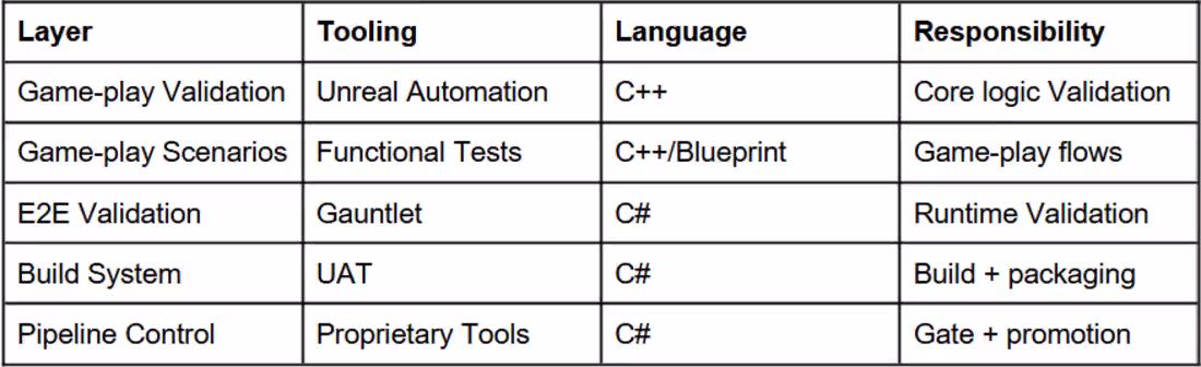 Cover image for Standardized QA Automation wireframe for