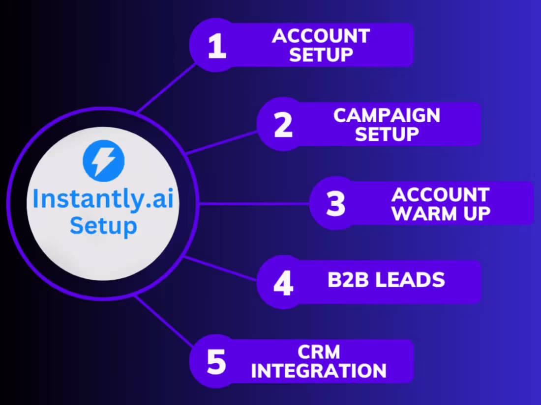 Cover image for Instantly.ai Email Marketing sequence set up